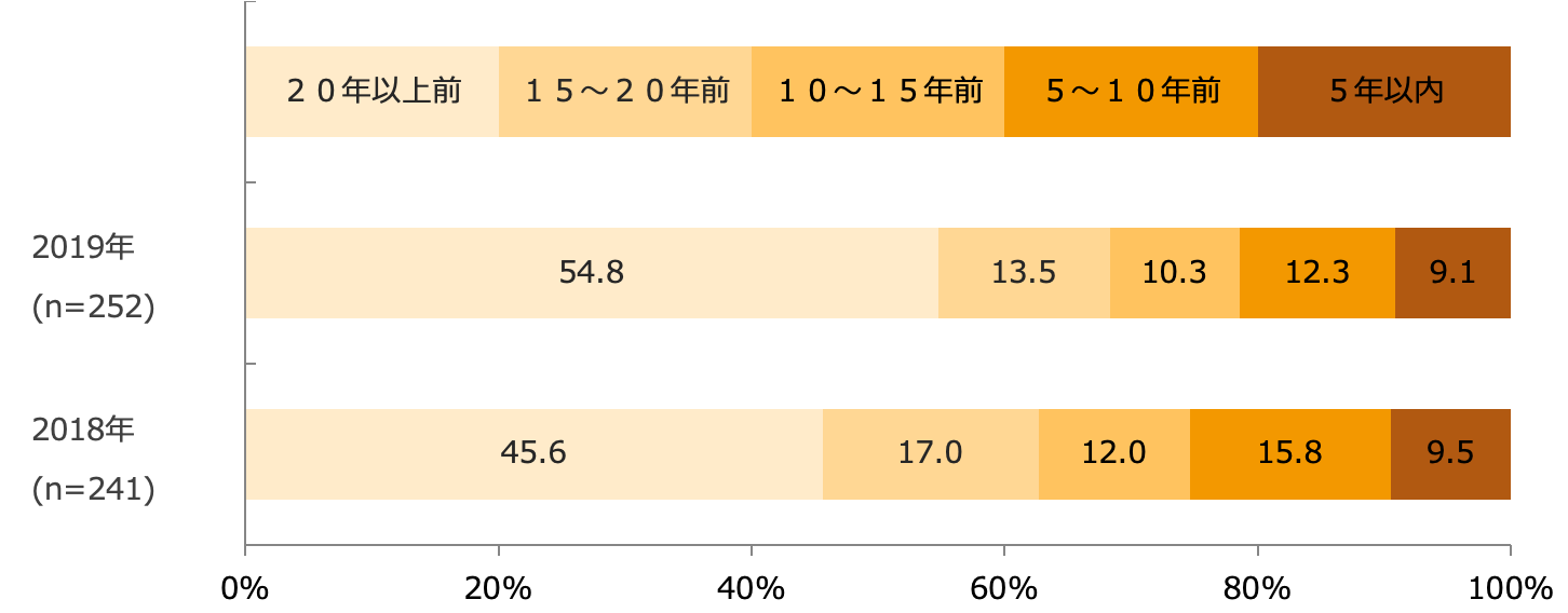 店舗開店年(回答構成比率)