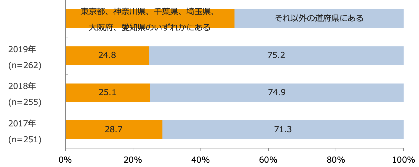 店舗都市区分(都道府県)