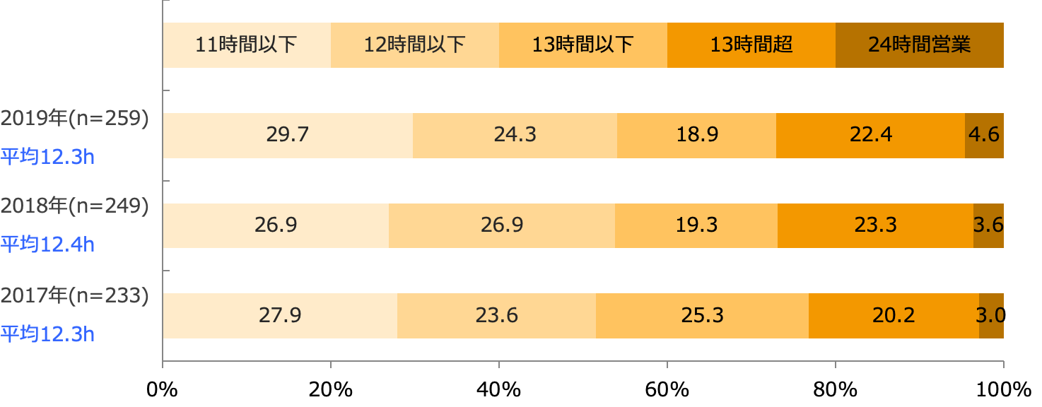 営業時間(回答構成比率)