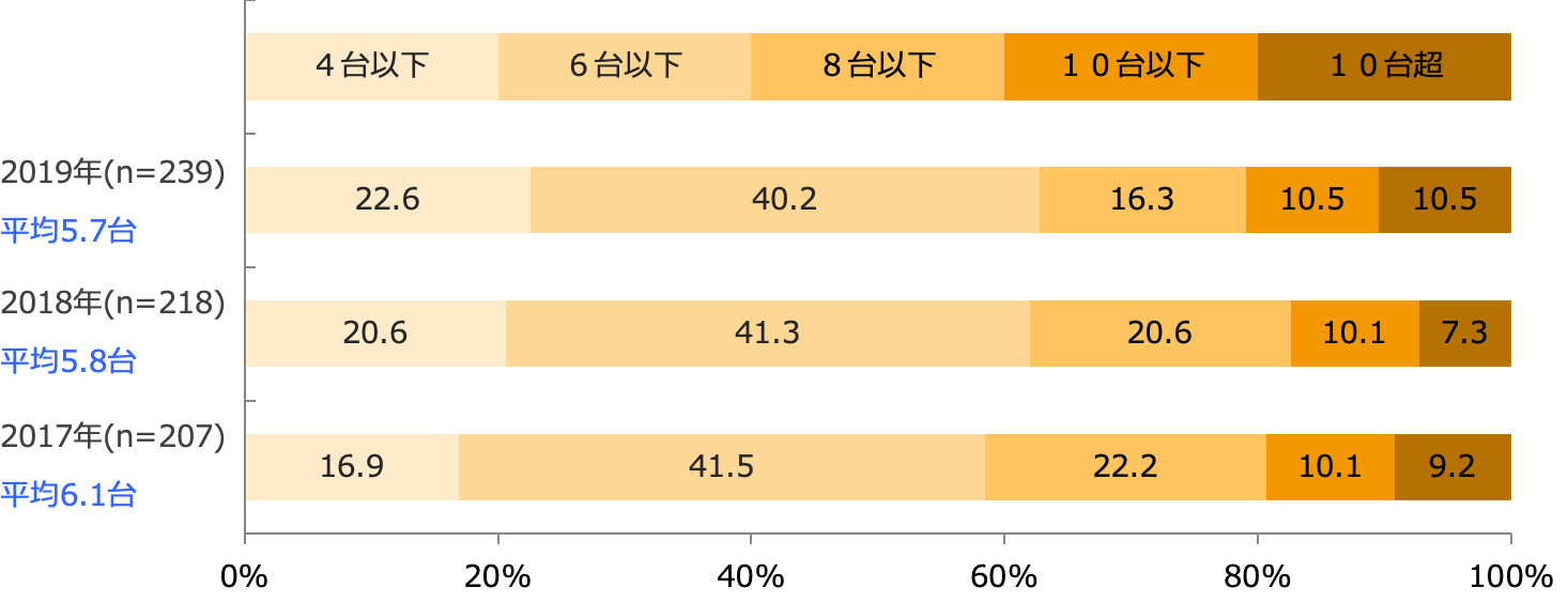 売場1,000m²あたりレジ台数(回答構成比率)