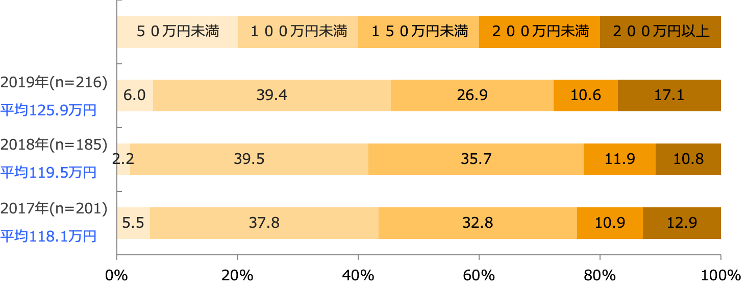 売場面積1m²あたり年間売上高(回答構成比率)