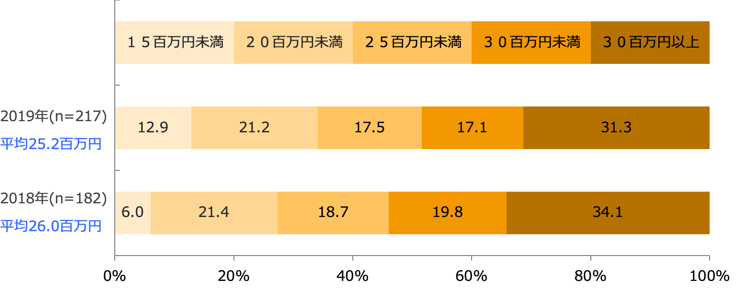 従業員1人あたり年間売上高(回答構成比率)