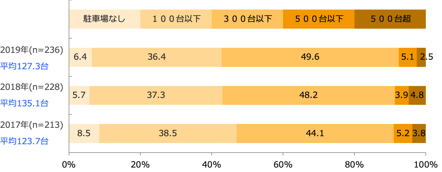 専用駐車場台数(回答構成比率)
