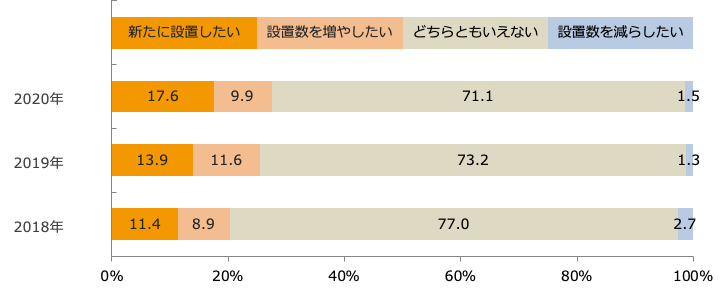 今後のセルフレジの設置意向（経年比較）/業界推計値