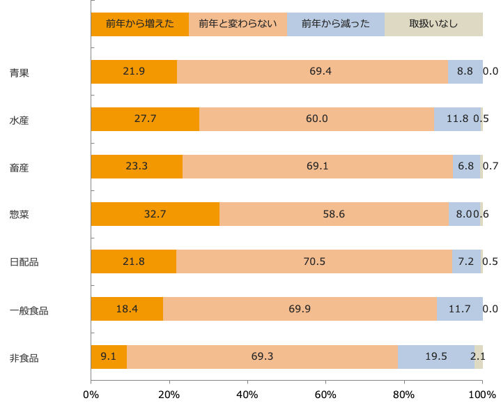 商品カテゴリー別SKU数の増減/業界推計値