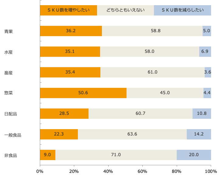 今後の各商品カテゴリーのSKU数増減意向/業界推計値