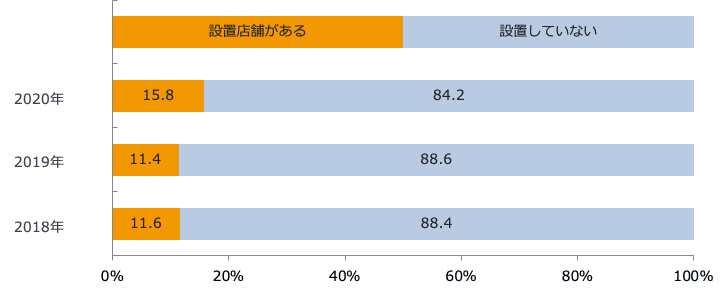 セルフレジ設置状況（経年比較）/業界推計値