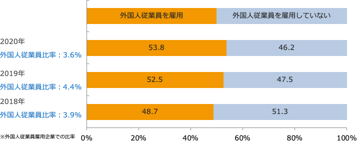 外国人雇用の割合/業界推計値