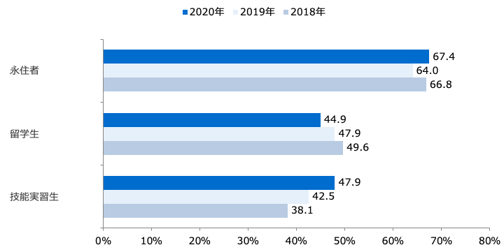 雇用外国人労働者の在留資格(複数回答・経年比較）/業界推計値