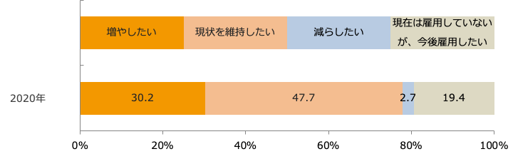 外国人労働者の雇用意向/業界推計値