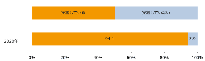 人手不足対策(採用活動)の取組み実施率/業界推計値