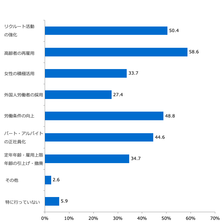 人手不足対策(採用活動)の取組み(複数回答)/業界推計値