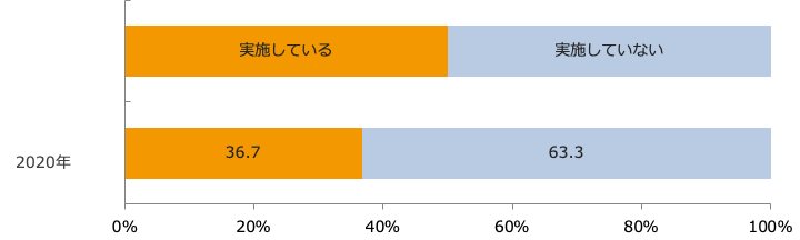 人手不足対策(外注化)取組み実施率/業界推計値