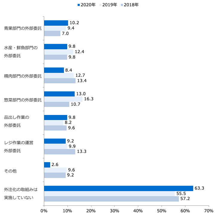 人手不足対策(外注化)の取組み(複数回答)/業界推計値