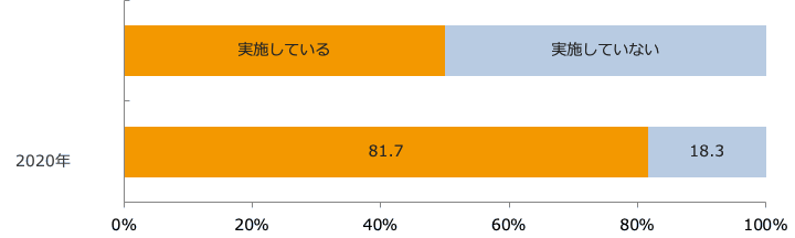 人手不足対策(システム化・機械化)の取組み実施率/業界推計値