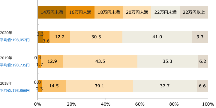 大卒初任給(回答構成比率)/業界推計値