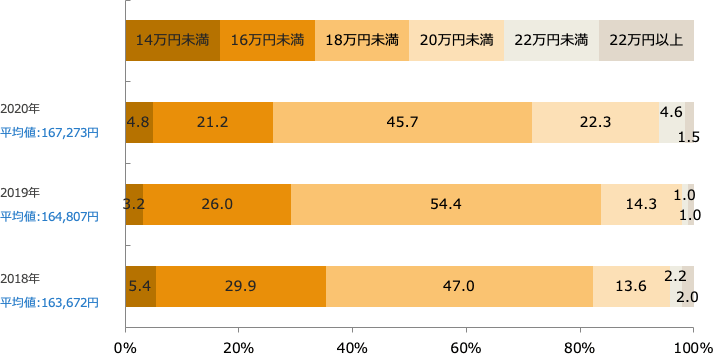 高卒初任給(回答構成比率)/業界推計値