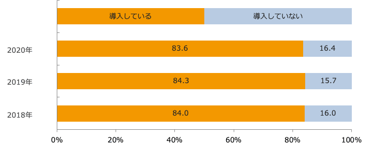 ポイントカード導入率/業界推計値