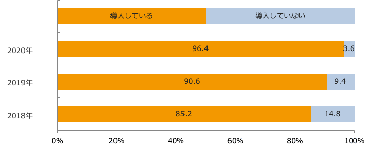 現金以外の決済手段導入率/業界推計値