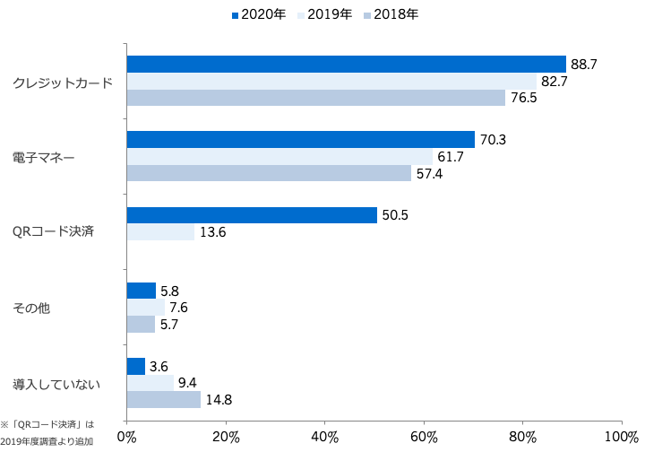 導入済みの決済手段(複数回答)/業界推計値