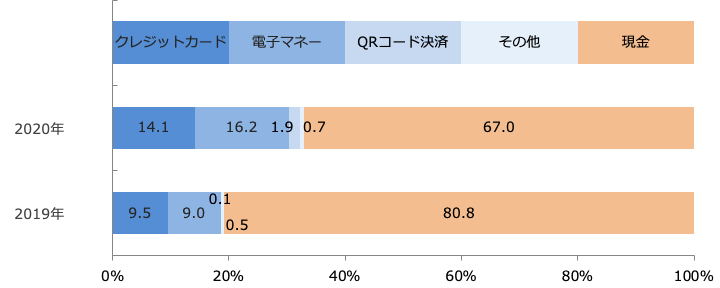 売上高に対する各決済手段利用金額の占める割合(回答構成比率)/業界推計値