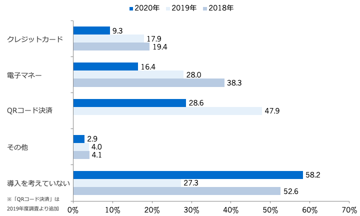 今後導入予定の決済手段(複数回答)/業界推計値