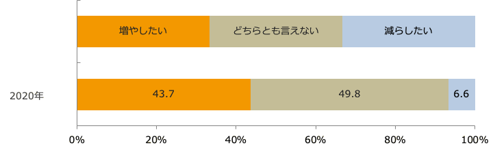 今後の現金以外の決済手段利用額の割合について/業界推計値