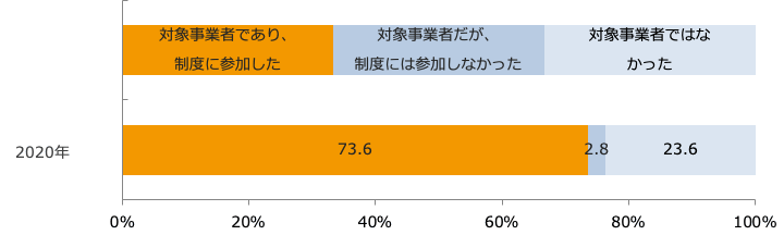 昨年より実施された「キャッシュレス・ポイント還元事業」参加状況/業界推計値