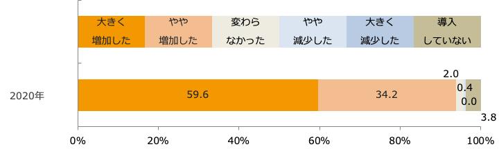 昨年10月以前と比べたキャッシュレス決済比率の変化/業界推計値