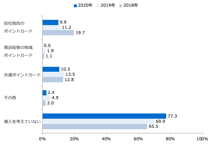 今後導入予定のポイントカード種類/業界推計値