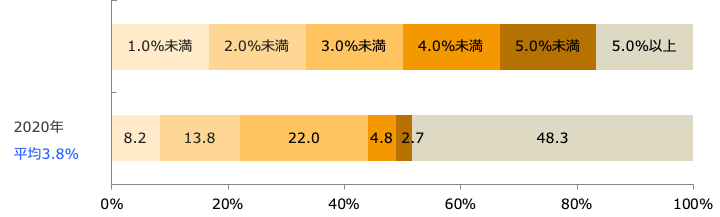 イベント時のポイント還元率/業界推計値