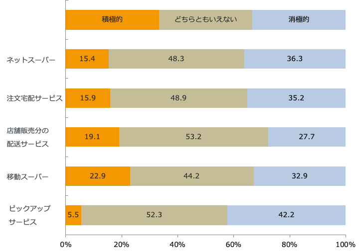 今後の店舗外販売・配送サービス実施意向/業界推計値