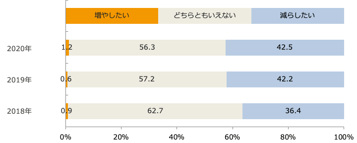 今後の新聞折り込みチラシの発行回数の意向/業界推計値