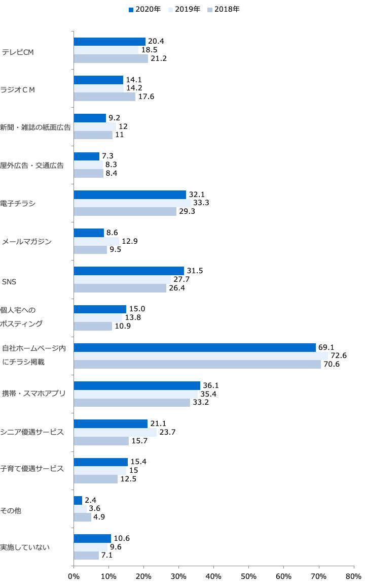 チラシ以外の販促手段実施率(複数回答)/業界推計値