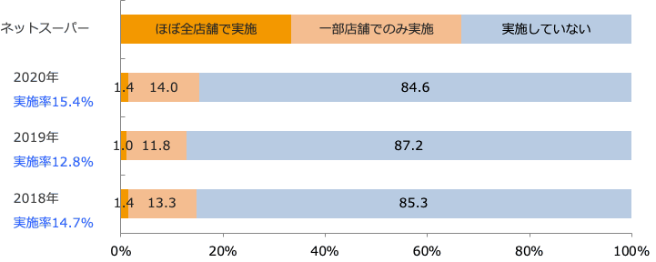 店舗外販売・配送サービス実施状況/業界推計値