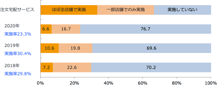 店舗外販売・配送サービス実施状況/業界推計値