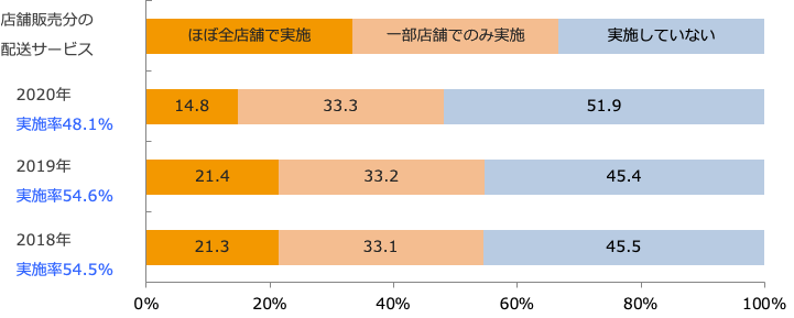 店舗外販売・配送サービス実施状況/業界推計値