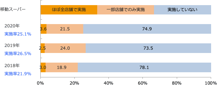 店舗外販売・配送サービス実施状況/業界推計値