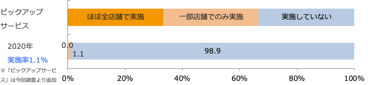 店舗外販売・配送サービス実施状況/業界推計値