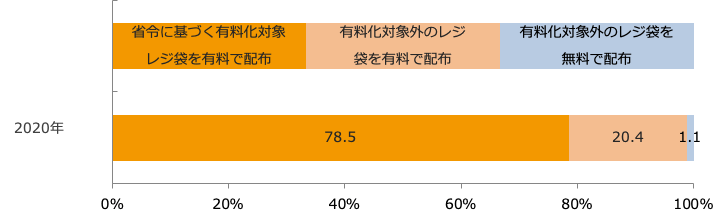 今年7月1日時点のレジ袋の配布状況/業界推計値