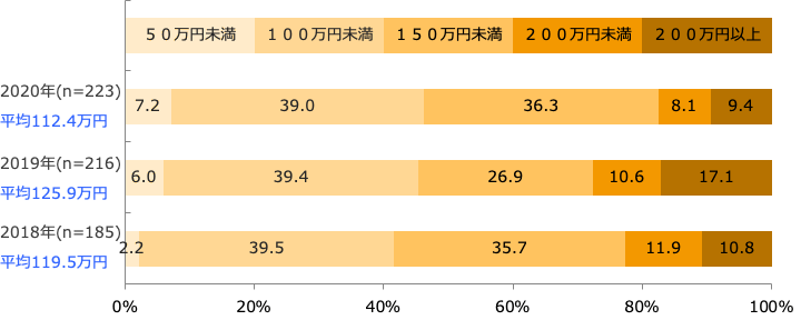 売場面積1m²あたり年間売上高(回答構成比率)