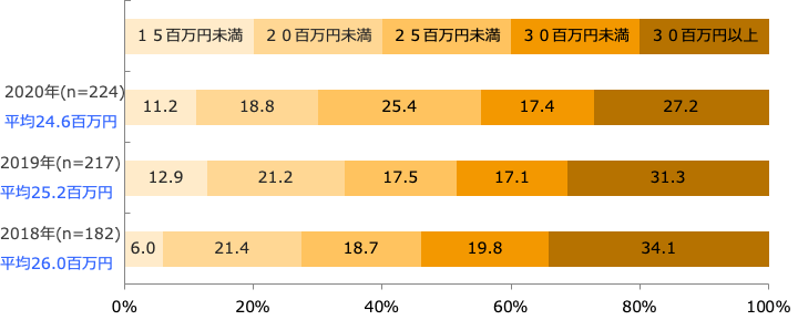 従業員1人あたり年間売上高(回答構成比率)