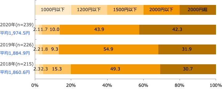 平均客単価(平日)(回答構成比率)