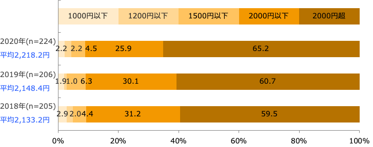 平均客単価(土日祝)(回答構成比率)