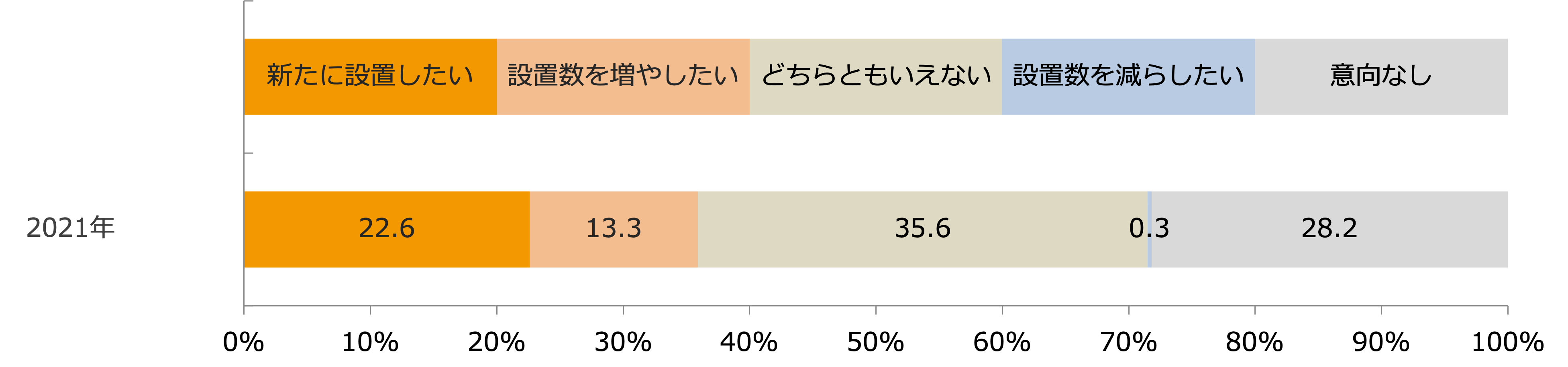 今後のセルフレジの設置意向（経年比較）/業界推計値