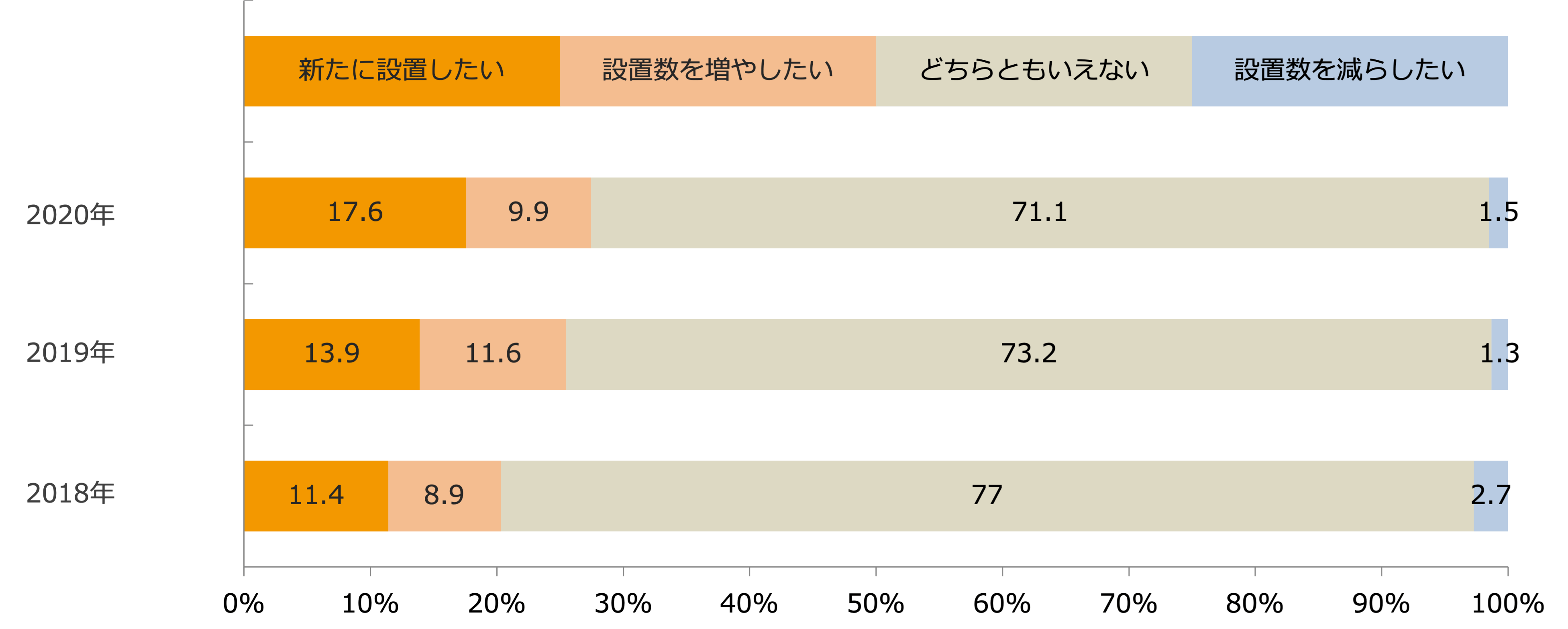 今後のセルフレジの設置意向（経年比較）/業界推計値