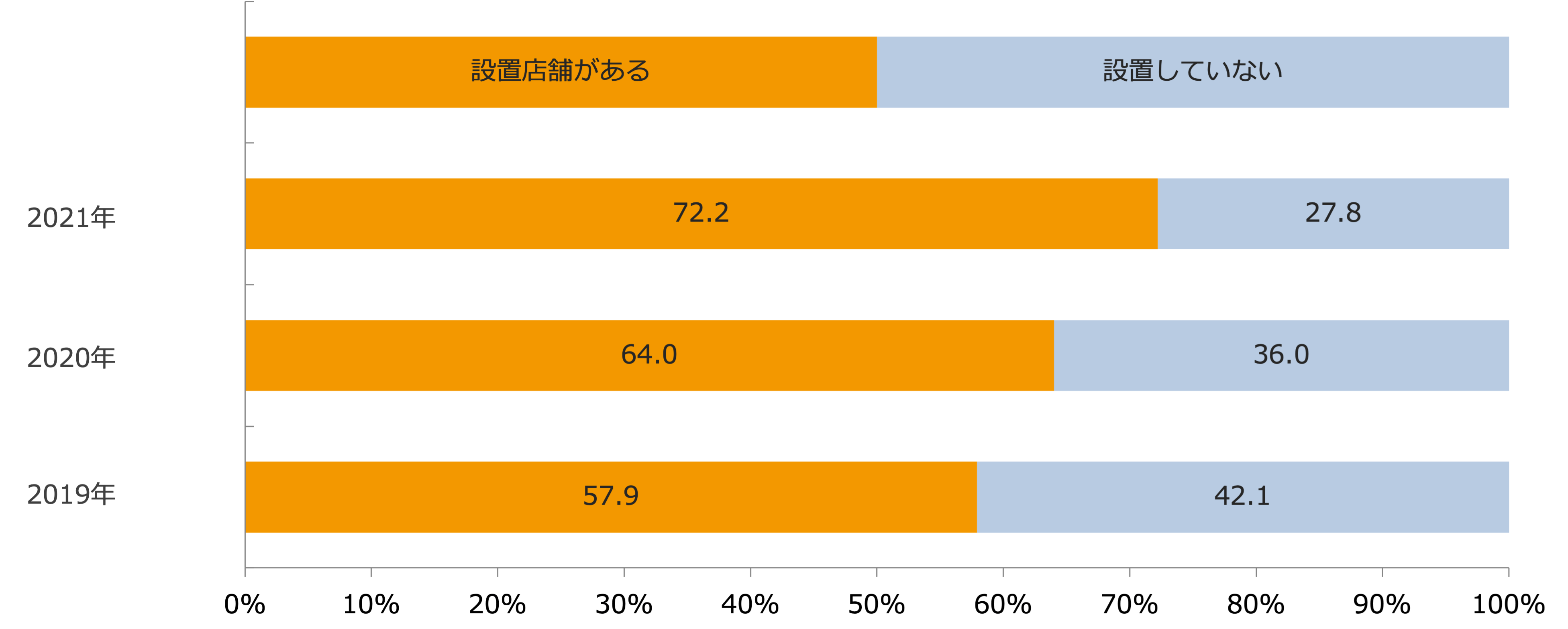 セルフレジ設置状況（経年比較）/業界推計値