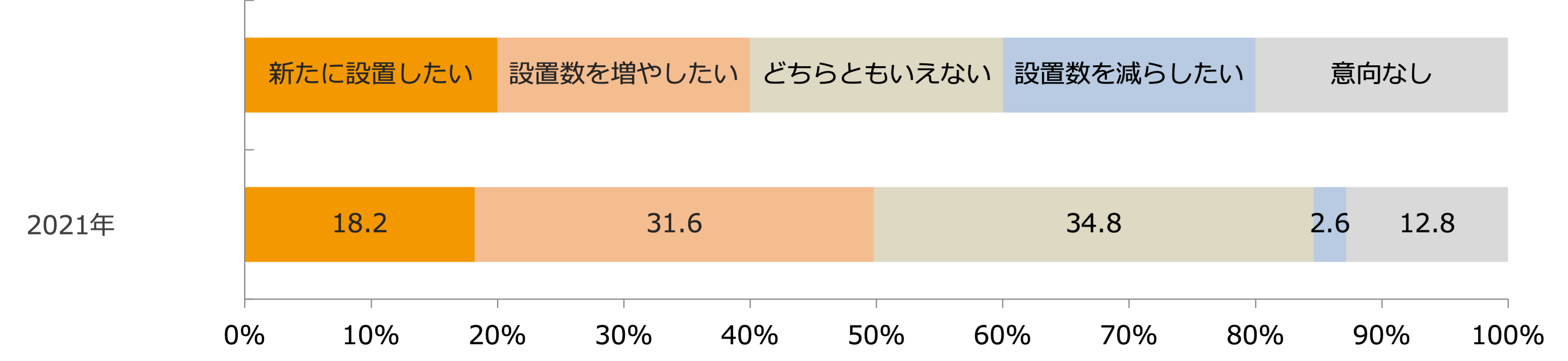 今後のセルフレジの設置意向（経年比較）/業界推計値