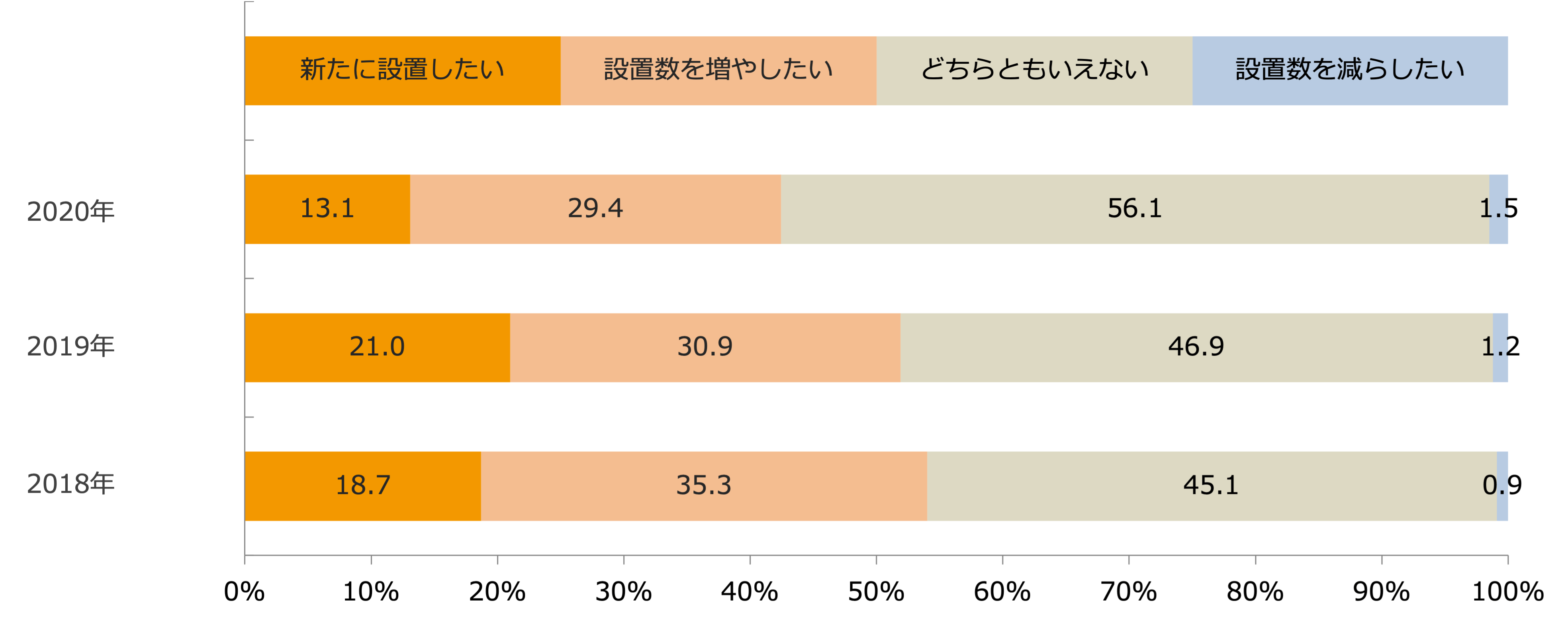 今後のセルフレジの設置意向（経年比較）/業界推計値