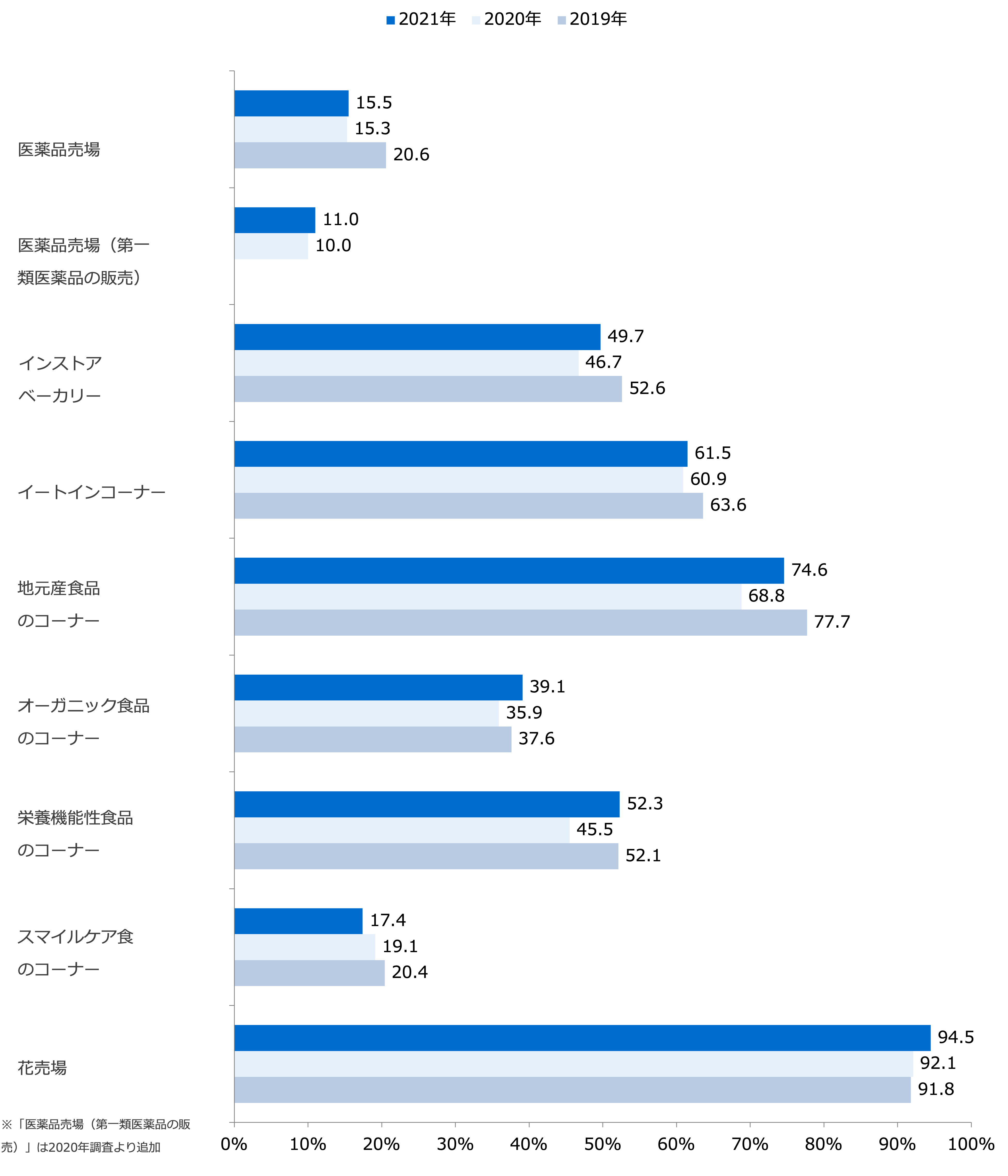 各種売場・コーナーの設置状況（経年比較）/業界推計値